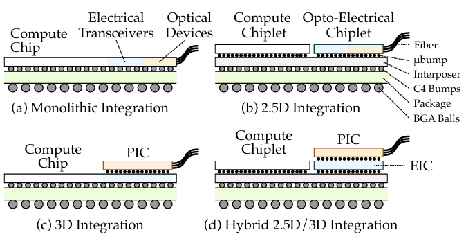 来源:Scaling Co-Packaged Optical Interconnects Using Hybrid.png
