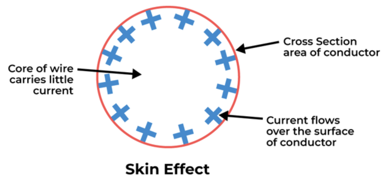 1导体中存在集肤效应，来源：Geeks for Geeks.png